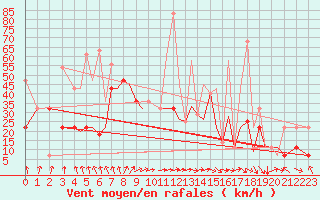 Courbe de la force du vent pour Sandnessjoen / Stokka