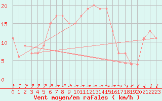 Courbe de la force du vent pour Tibenham Airfield