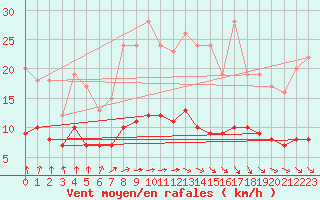 Courbe de la force du vent pour Bad Salzuflen