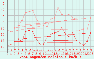 Courbe de la force du vent pour Saint-Christophe-sur-Nais (37)