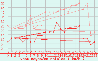 Courbe de la force du vent pour Weiden