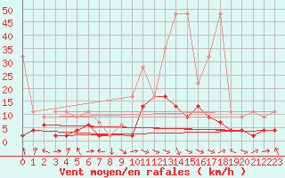Courbe de la force du vent pour Schiers