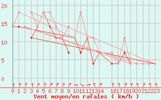 Courbe de la force du vent pour Kolo