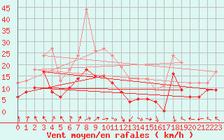 Courbe de la force du vent pour Lons-le-Saunier (39)