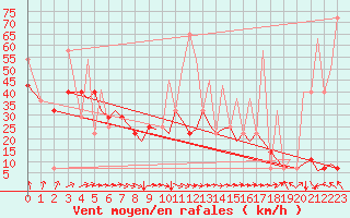 Courbe de la force du vent pour Bergen / Flesland