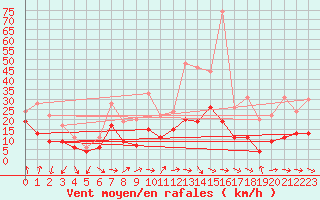 Courbe de la force du vent pour Dijon / Longvic (21)