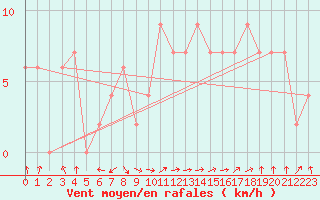 Courbe de la force du vent pour Guadalajara