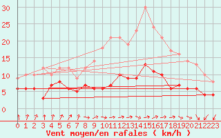 Courbe de la force du vent pour Klippeneck