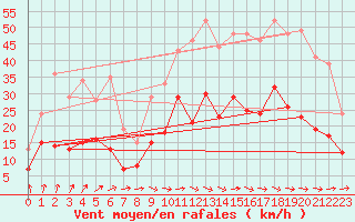 Courbe de la force du vent pour Quimper (29)