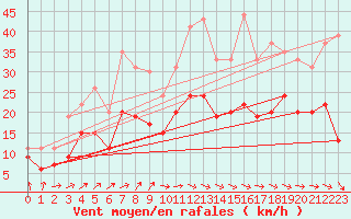 Courbe de la force du vent pour Muret (31)