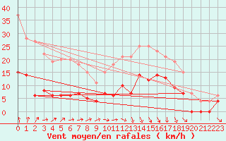 Courbe de la force du vent pour Brive-Souillac (19)