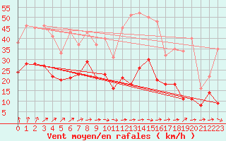Courbe de la force du vent pour Saint-Nazaire (44)