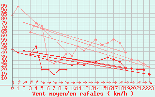 Courbe de la force du vent pour Cap Cpet (83)