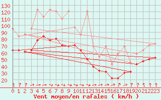 Courbe de la force du vent pour La Dle (Sw)