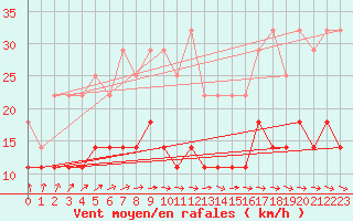 Courbe de la force du vent pour Kankaanpaa Niinisalo