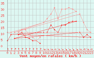 Courbe de la force du vent pour Muret (31)