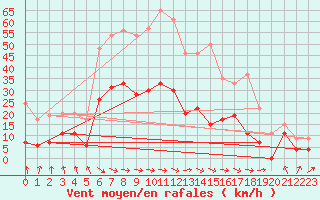 Courbe de la force du vent pour Mcon (71)