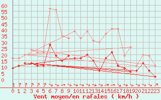 Courbe de la force du vent pour Nancy - Essey (54)