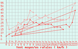 Courbe de la force du vent pour Sylarna