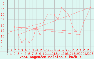 Courbe de la force du vent pour Finner