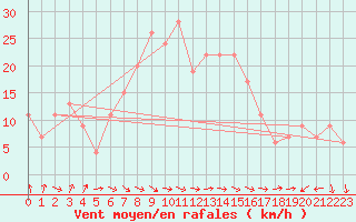 Courbe de la force du vent pour Grosseto