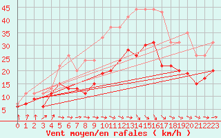 Courbe de la force du vent pour Muret (31)