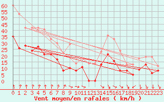 Courbe de la force du vent pour Lyon - Bron (69)