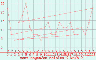 Courbe de la force du vent pour Feuerkogel