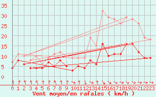 Courbe de la force du vent pour Toulouse-Blagnac (31)