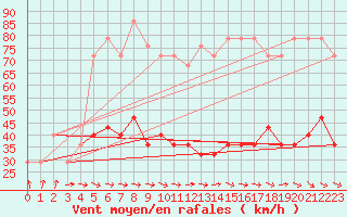 Courbe de la force du vent pour Belmullet