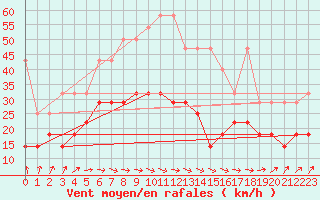 Courbe de la force du vent pour Weissenburg
