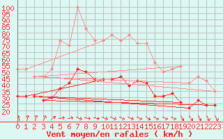 Courbe de la force du vent pour Roissy (95)