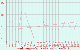 Courbe de la force du vent pour Zenica