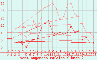 Courbe de la force du vent pour Chambry / Aix-Les-Bains (73)