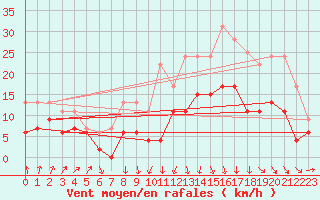 Courbe de la force du vent pour Bordeaux (33)