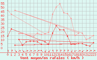 Courbe de la force du vent pour Formigures (66)