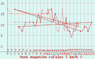 Courbe de la force du vent pour Wattisham