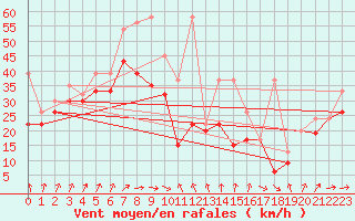 Courbe de la force du vent pour Chasseral (Sw)