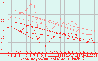 Courbe de la force du vent pour Dole-Tavaux (39)