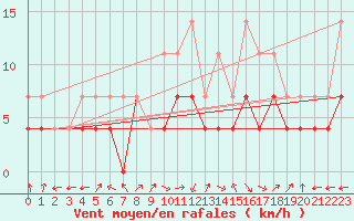 Courbe de la force du vent pour Nova Gorica
