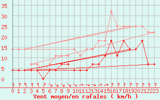 Courbe de la force du vent pour Brasov