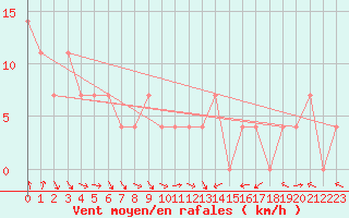Courbe de la force du vent pour Banatski Karlovac