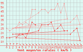 Courbe de la force du vent pour Marknesse Aws