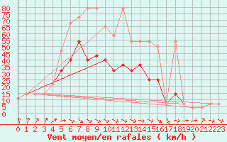 Courbe de la force du vent pour Pribyslav