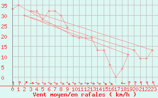 Courbe de la force du vent pour la bouée 62121