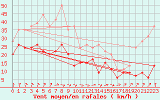 Courbe de la force du vent pour Roissy (95)