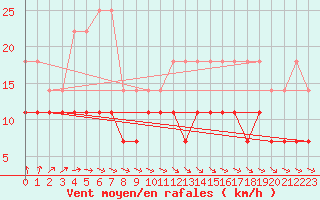 Courbe de la force du vent pour Mont-Rigi (Be)