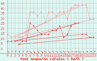 Courbe de la force du vent pour Meiningen