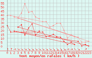 Courbe de la force du vent pour Alenon (61)