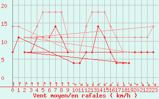 Courbe de la force du vent pour Banloc